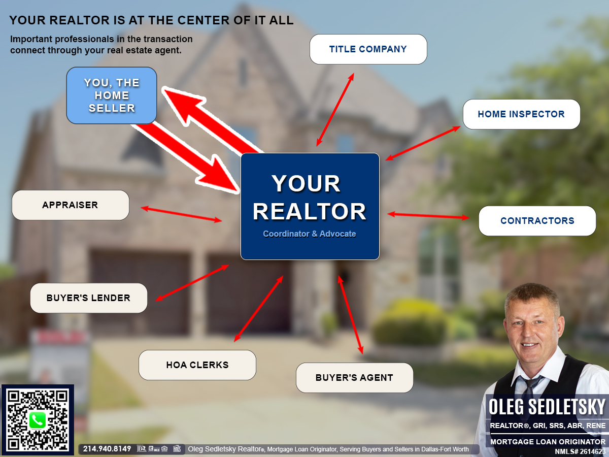 The Realtor is the coordinator, the communicator, the strategist, and often the problem-solver at every stage of the home-selling process.